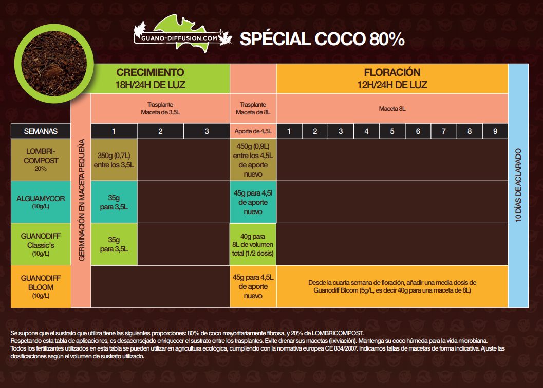 Dosage coco intérieur