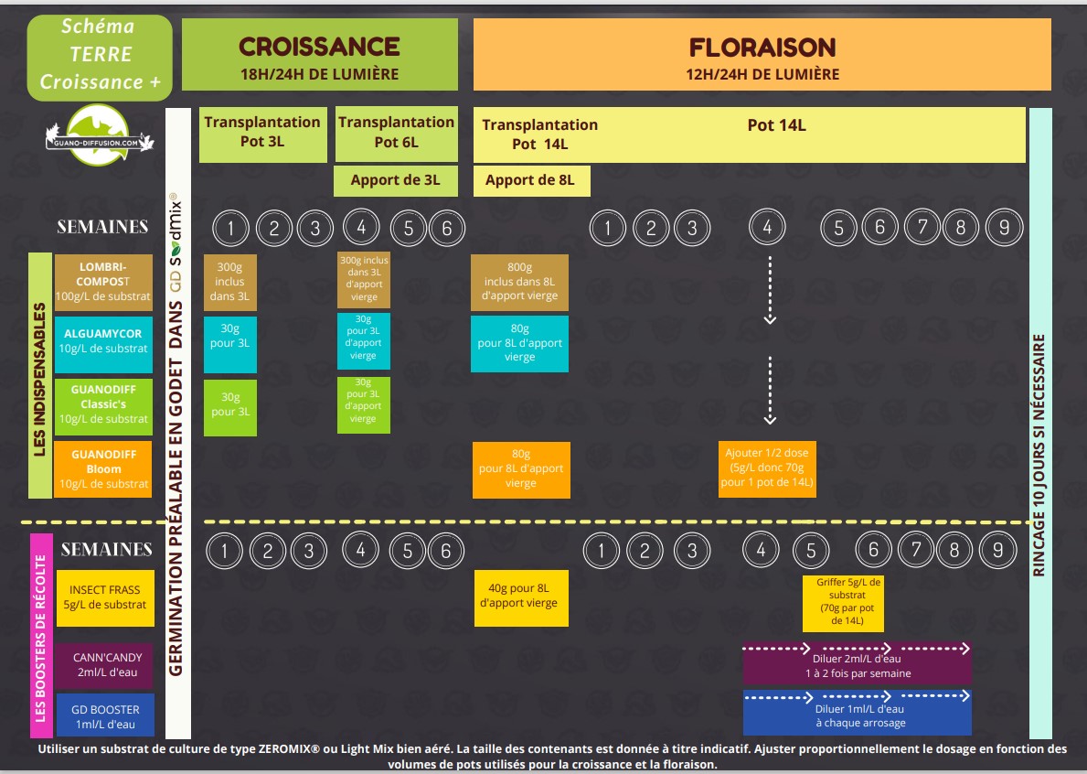 Dosage Terre Croissance Plus