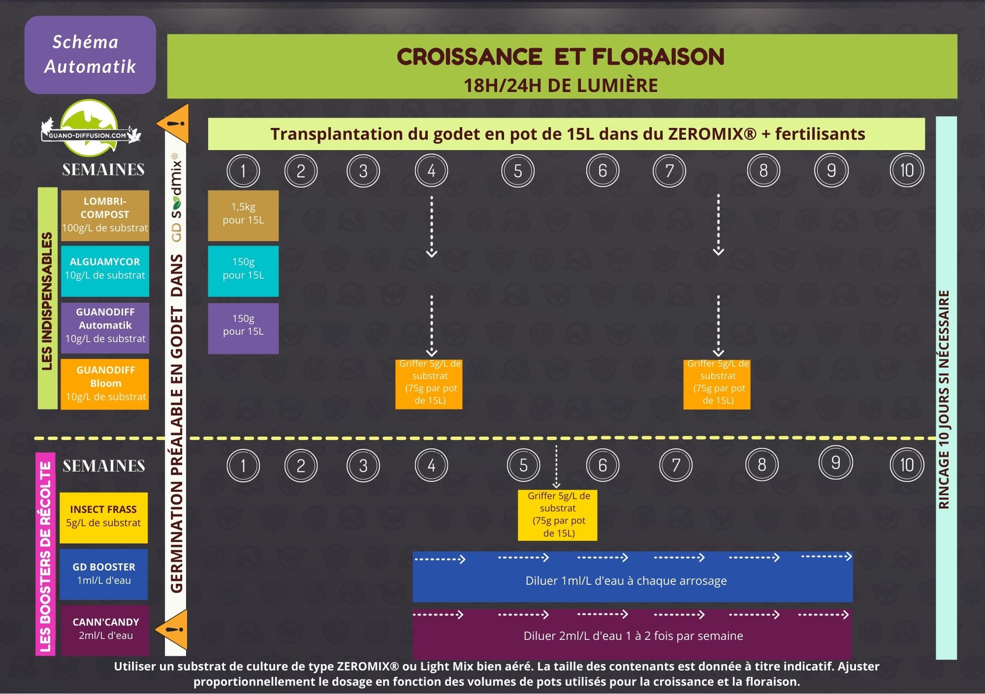 Dosage Automatik