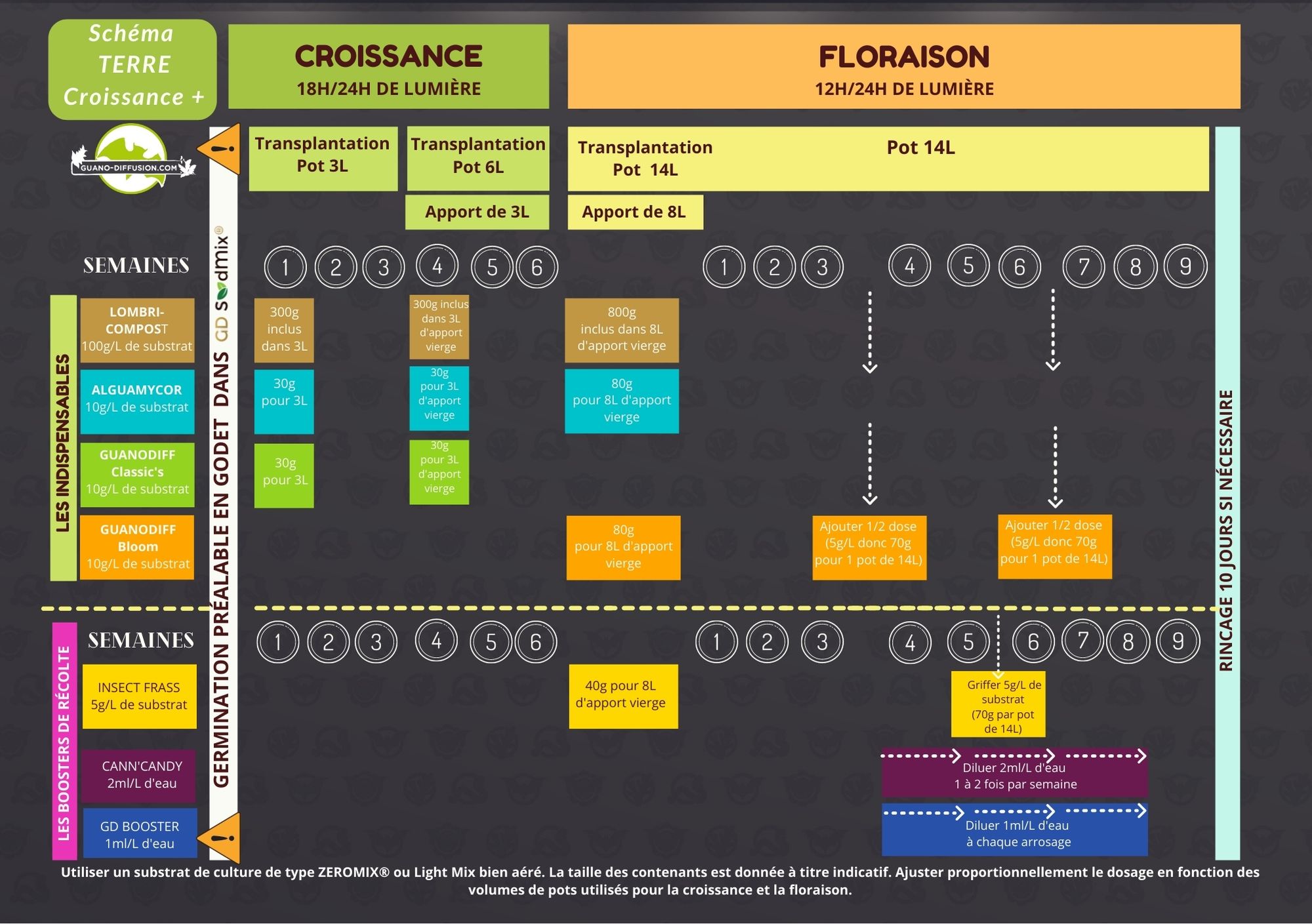 Dosage Terre Croissance Plus